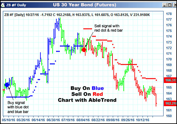 AbleTrend Trading Software ZB chart