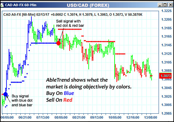 AbleTrend Trading Software CAD chart