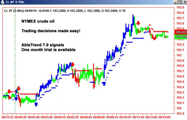 AbleTrend Trading Software CL chart