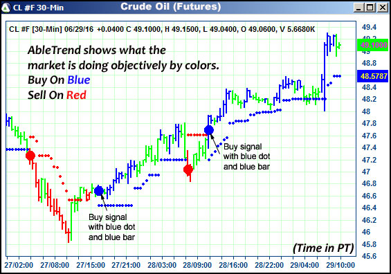 AbleTrend Trading Software CL chart