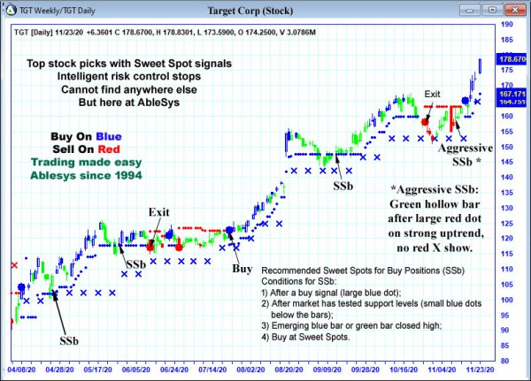 AbleTrend Trading Software TGT chart