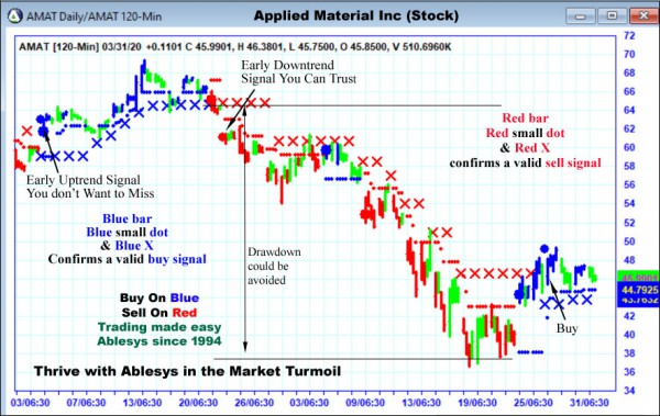 AbleTrend Trading Software AMAT chart