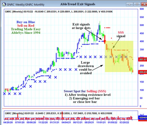 AbleTrend Trading Software GNRC chart