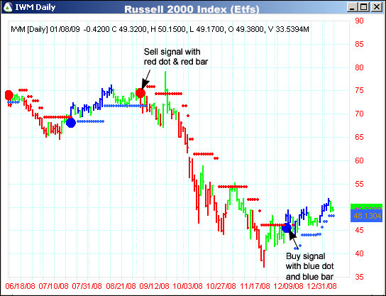 AbleTrend Trading Software IWM chart