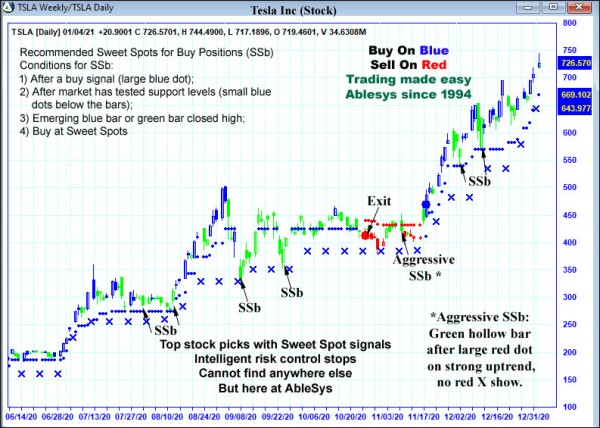 AbleTrend Trading Software TSLA chart