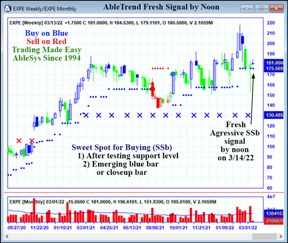 AbleTrend Trading Software EXPE chart