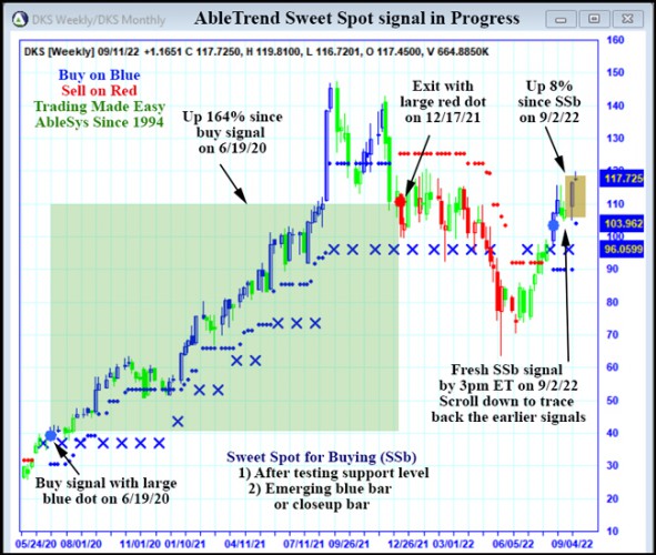 AbleTrend Trading Software DKS chart