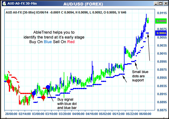 AbleTrend Trading Software AUD chart