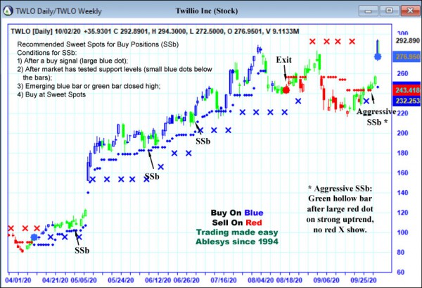 AbleTrend Trading Software TWLO chart