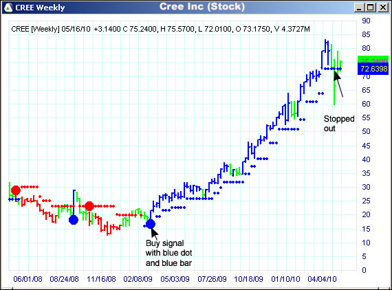 AbleTrend Trading Software CREE chart