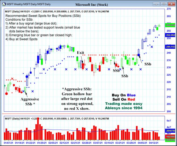 AbleTrend Trading Software MSFT chart