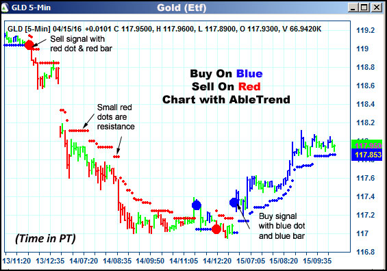 AbleTrend Trading Software GLD chart