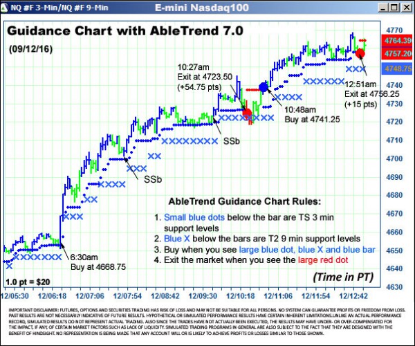 AbleTrend Trading Software NQ chart