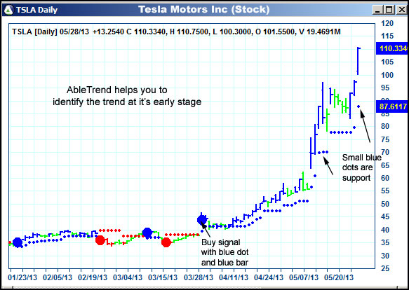 AbleTrend Trading Software TSLA chart