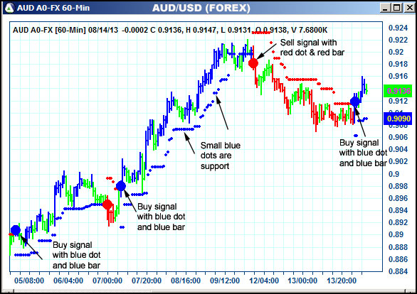 AbleTrend Trading Software AUD chart