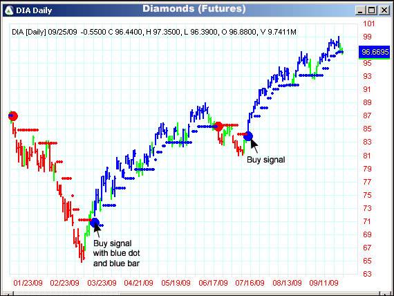 AbleTrend Trading Software DIA chart