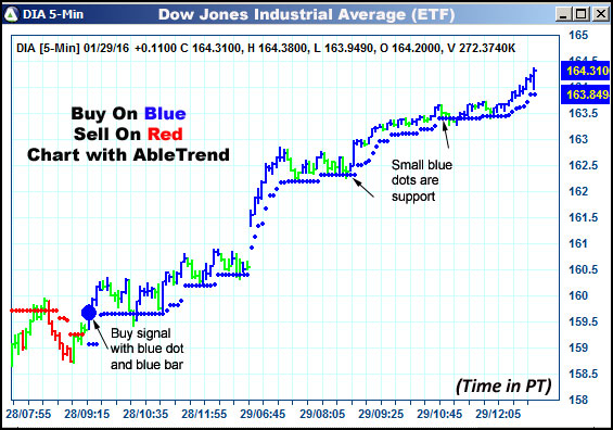 AbleTrend Trading Software DIA chart