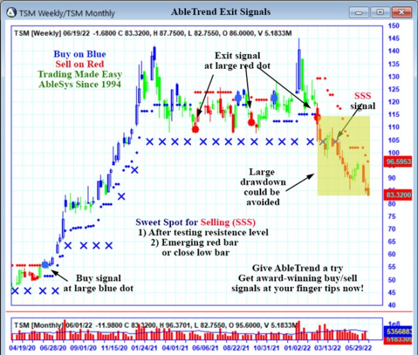 AbleTrend Trading Software TSM chart