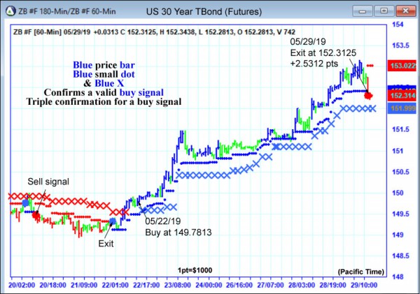 AbleTrend Trading Software ZB chart