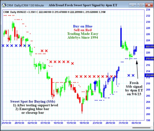 AbleTrend Trading Software CRM chart