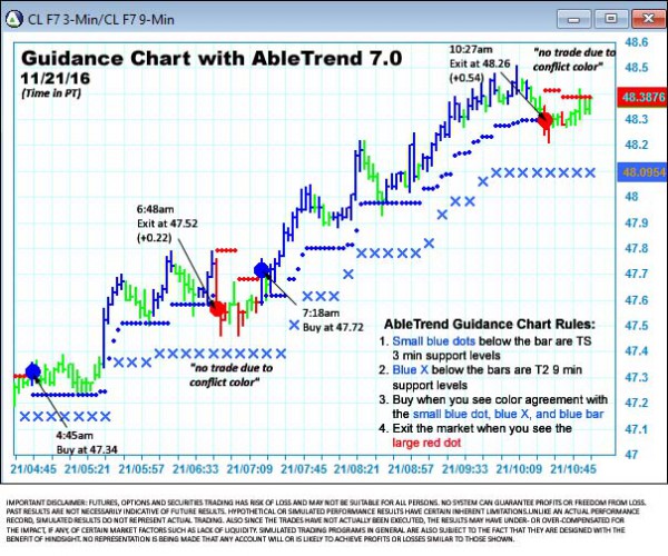 AbleTrend Trading Software CL chart