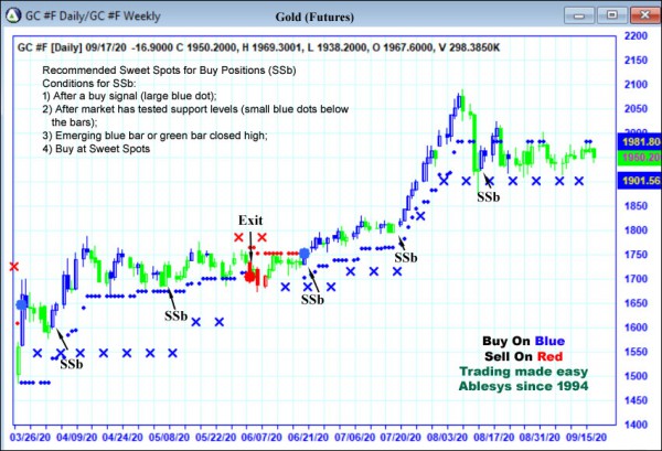 AbleTrend Trading Software GC chart