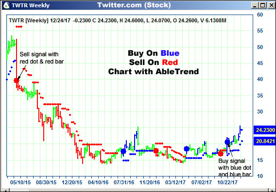 AbleTrend Trading Software TWTR chart