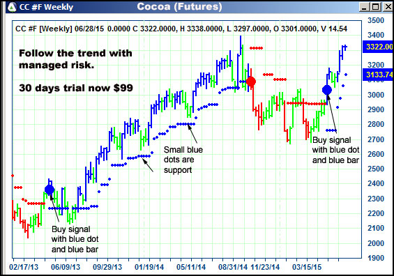 AbleTrend Trading Software CC chart