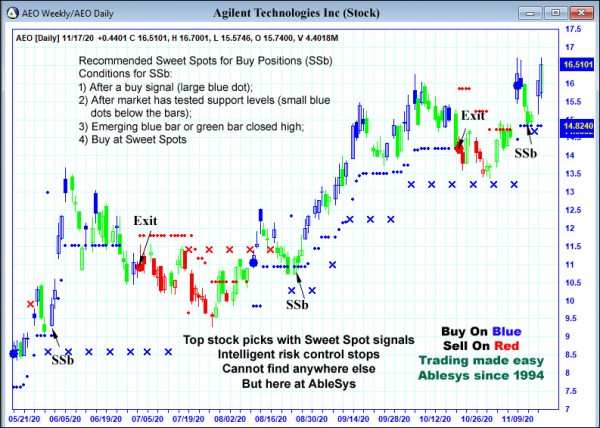 AbleTrend Trading Software AEO chart