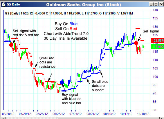 AbleTrend Trading Software GS chart