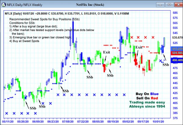 AbleTrend Trading Software NFLX chart