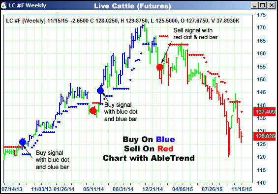 AbleTrend Trading Software LC chart