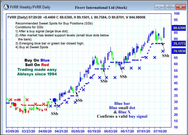 AbleTrend Trading Software FVRR chart