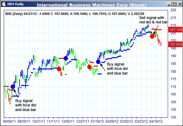 AbleTrend Trading Software IBM chart