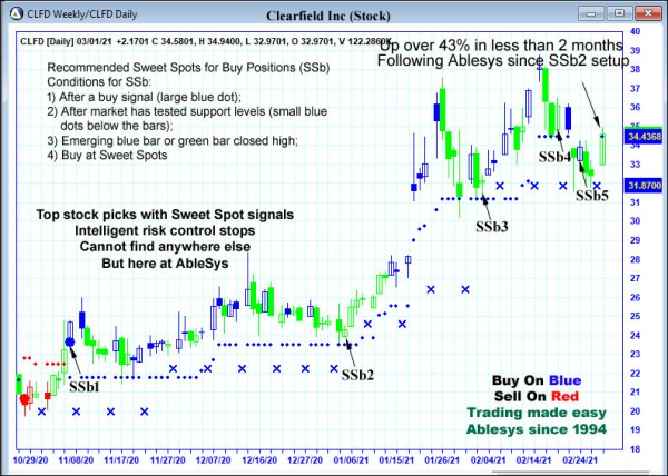 AbleTrend Trading Software CLFD chart