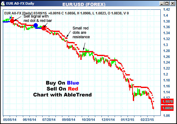 AbleTrend Trading Software EUR chart