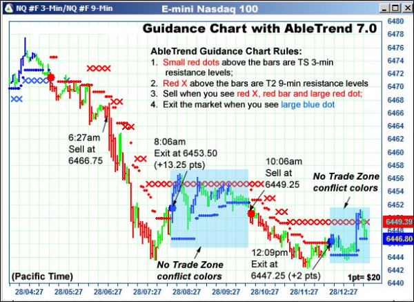 AbleTrend Trading Software NQ chart