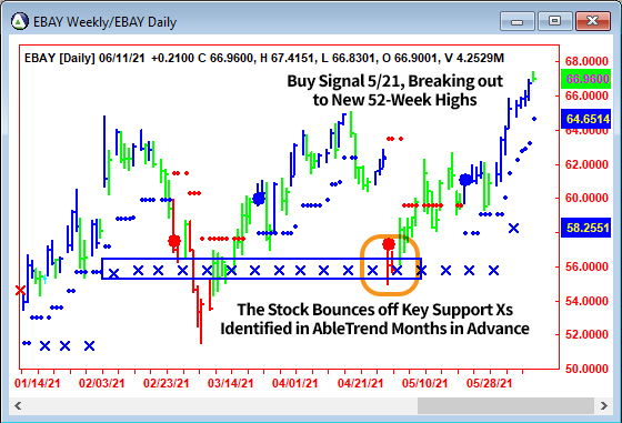 AbleTrend Trading Software EBAY chart