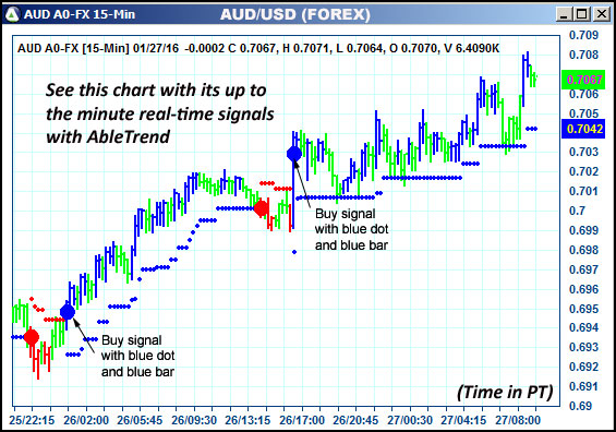 AbleTrend Trading Software AUD chart