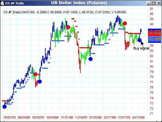 AbleTrend Trading Software DX chart