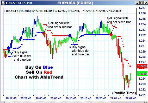 AbleTrend Trading Software EUR chart