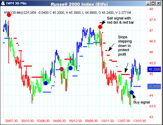 AbleTrend Trading Software IWM chart