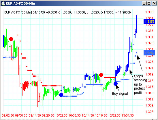 AbleTrend Trading Software EUR/USD chart