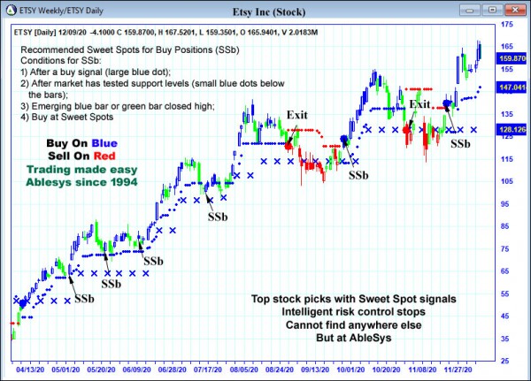 AbleTrend Trading Software ETSY chart