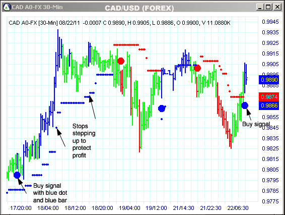 AbleTrend Trading Software CAD chart