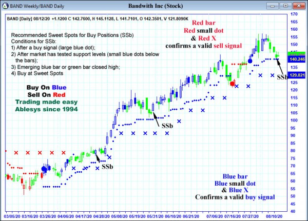 AbleTrend Trading Software BAND chart