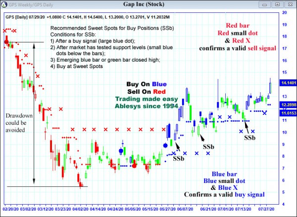 AbleTrend Trading Software GPS chart