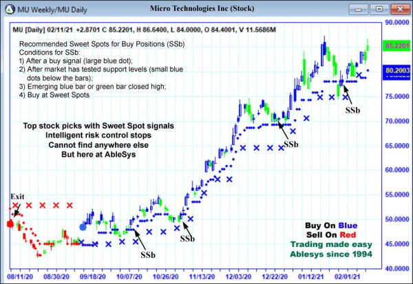 AbleTrend Trading Software MU chart