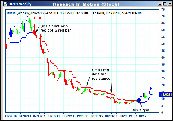 AbleTrend Trading Software RIMM chart