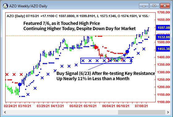 AbleTrend Trading Software AZO chart